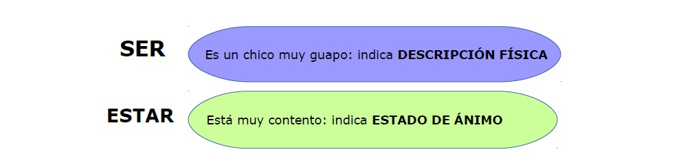 Voorbeeld: Es un chico muy guapo – descripción física; Está muy contento – estado de ánimo