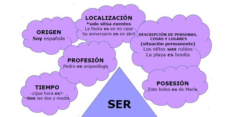 Ser of Estar
