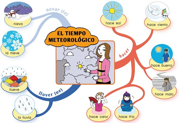 El tiempo - het weer