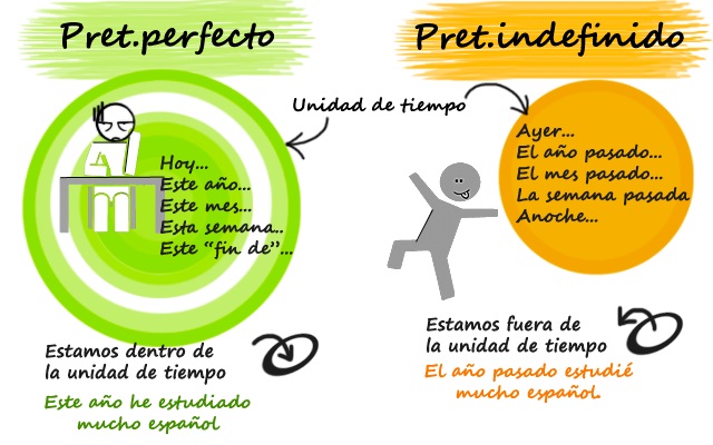 De pretérito perfecto & indefinido